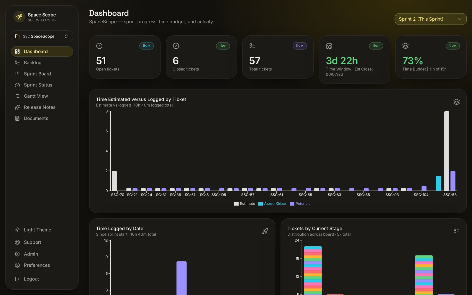 Space Scope analytics dashboard with sprint metrics and charts